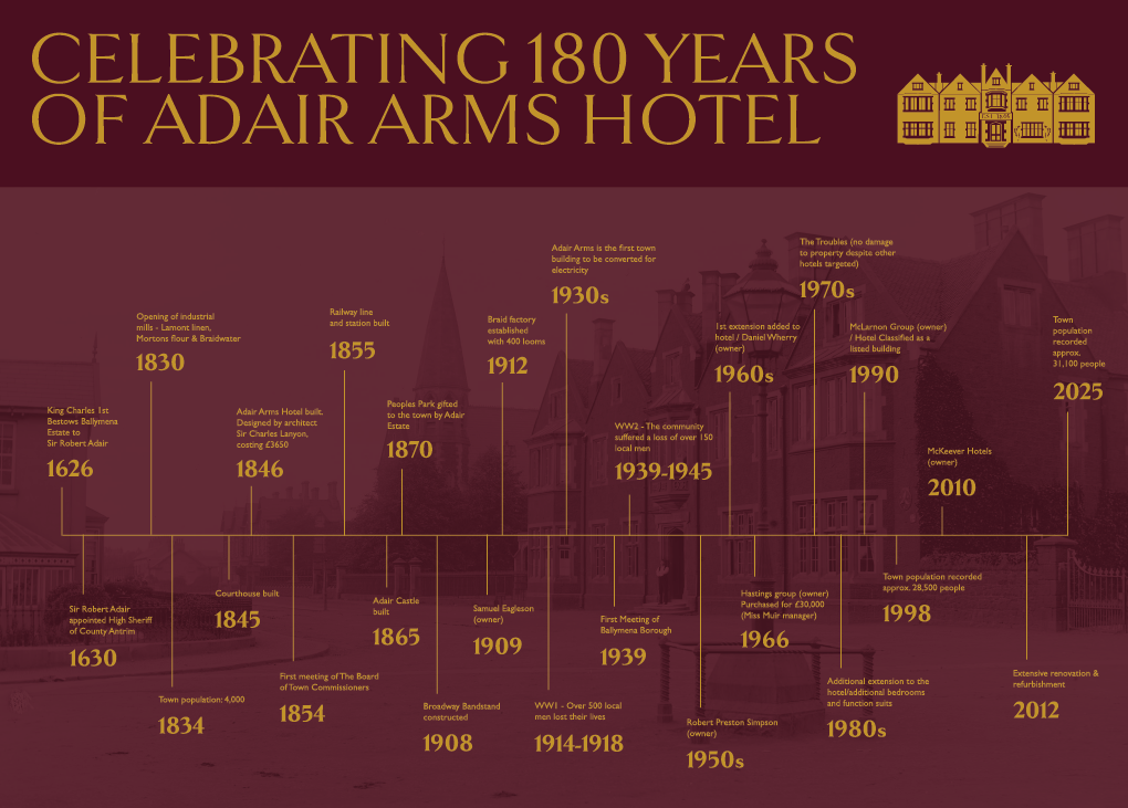 A timeline infographic celebrates 180 years of Adair Arms Hotel, highlighting key historical events and developments from its founding to recent years with a burgundy and gold color scheme. Description generated by AI