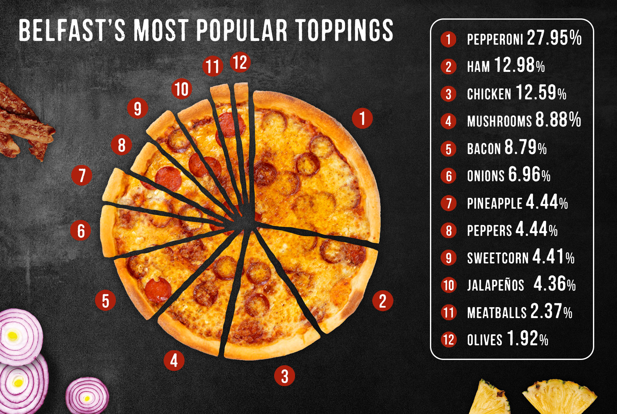 No Love for Olives on Pizza – NI Pizza Lovers less fussed on olives and pineapple